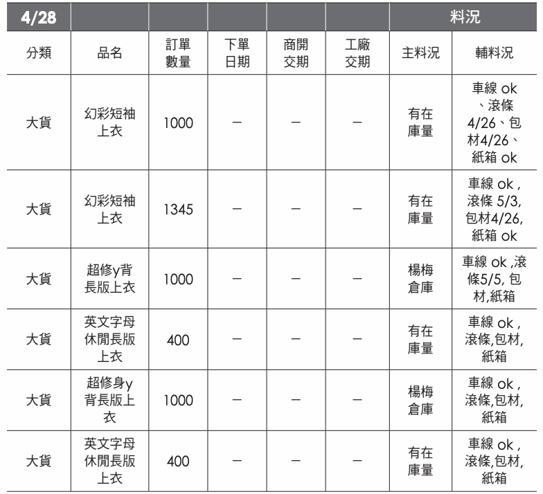 表格：4/28 料況