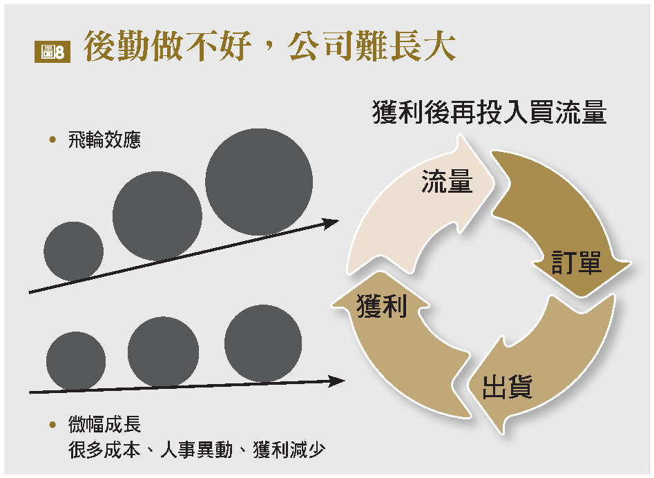 後勤做不好,公司難長大