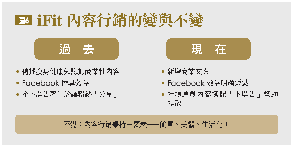 iFit 內容行銷的變與不變