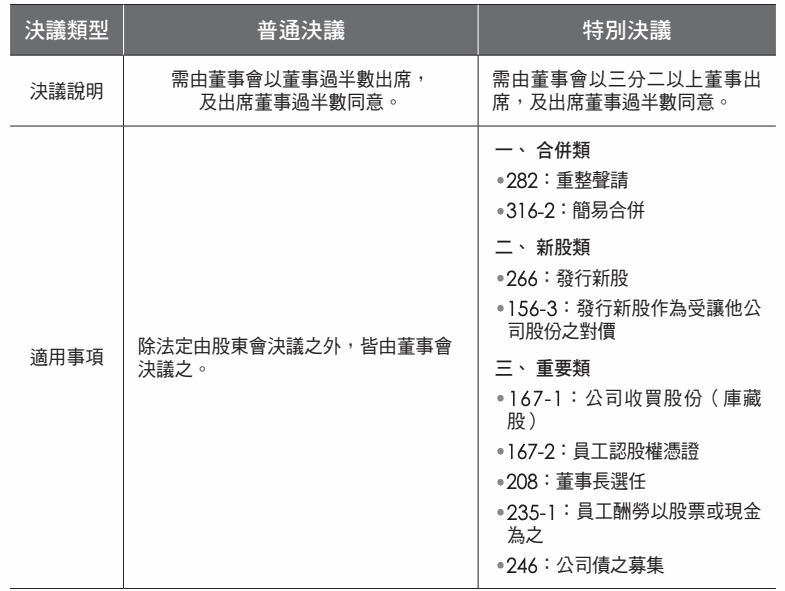 表格:決議類型 普通決議 特別決議