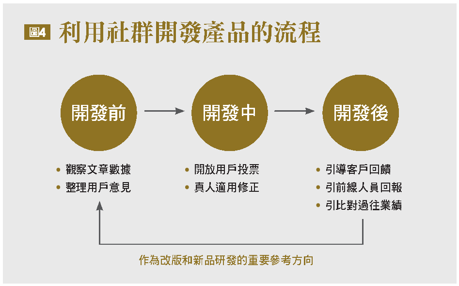 利用社群開發產品的流程