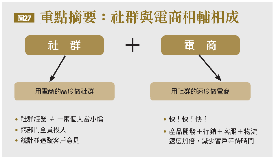 重點摘要:社群與電商相輔相成