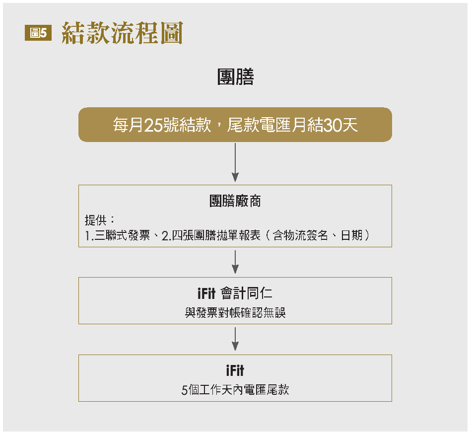 結款流程圖