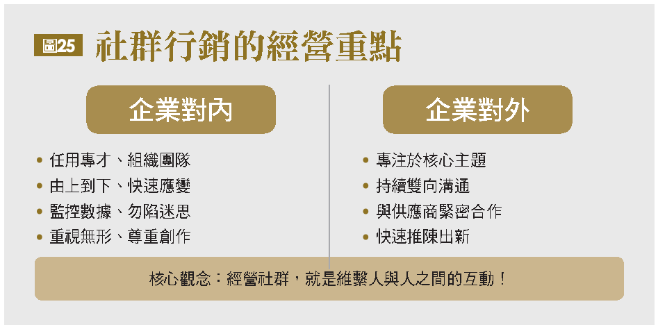 社群行銷的經營重點