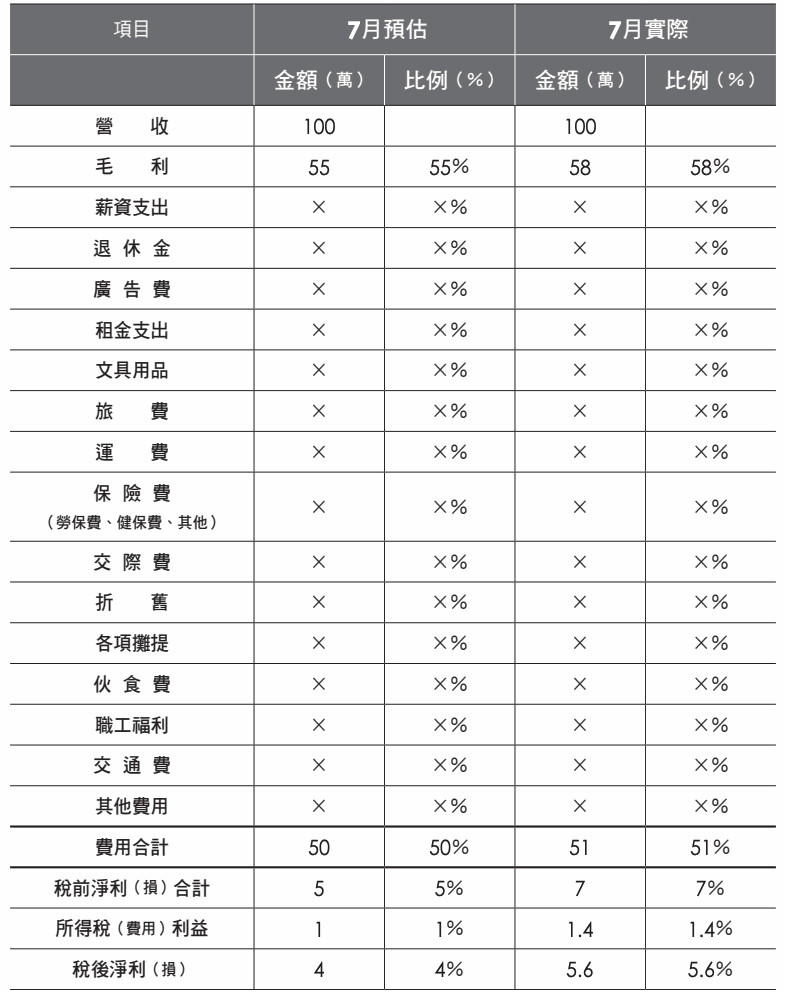 表格:項目 7月預估 7月實際