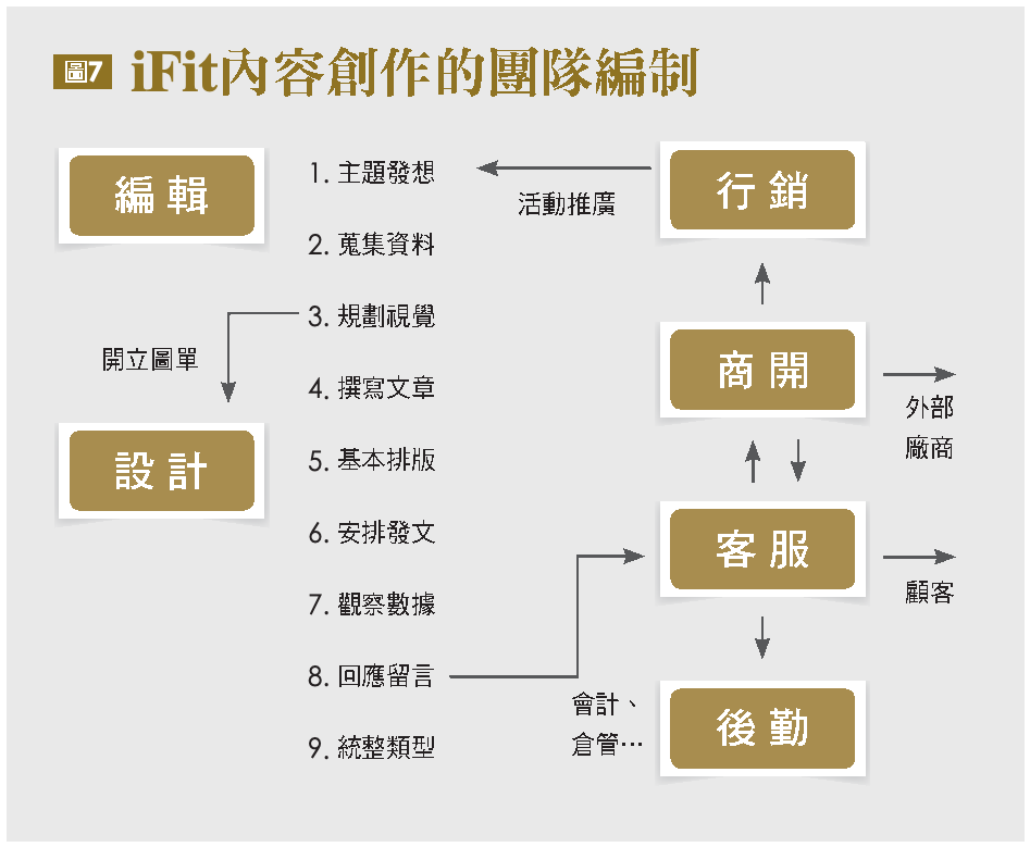 iFit內容創作的團隊編制