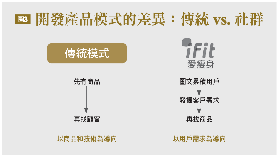 開發產品模式的差異:傳統 vs. 社群