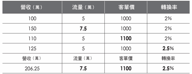 表格:營收(萬) 流量(萬) 客單價 轉換率