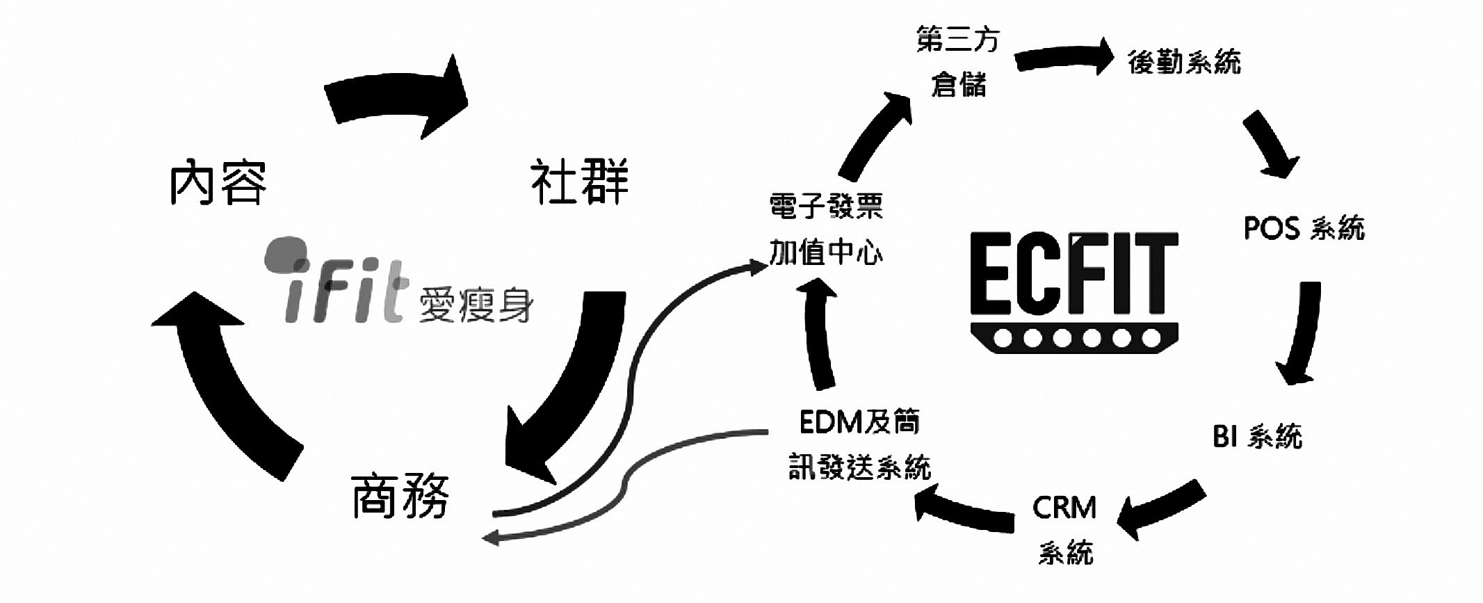 iFit 與 ECFIT 事業群的飛輪效應
