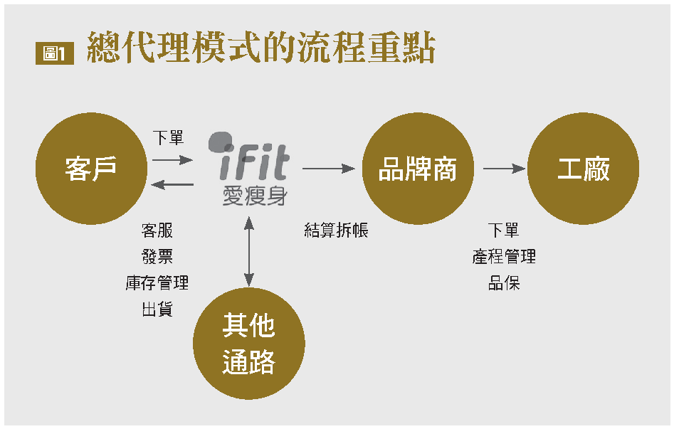 總代理模式的流程重點