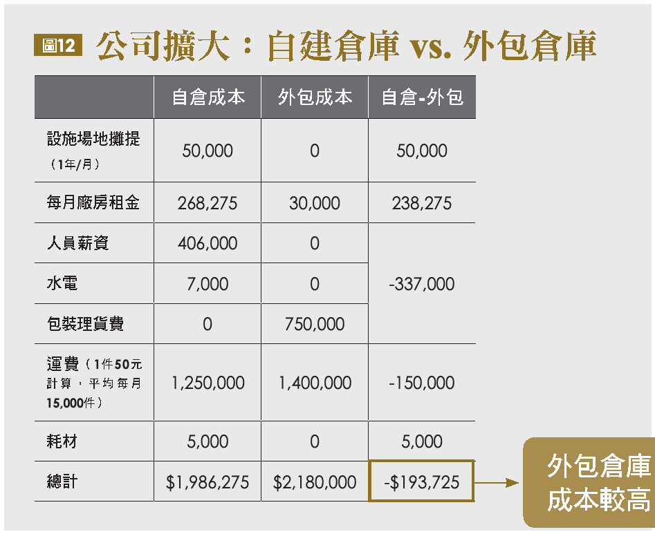 公司擴大:自建倉庫 vs. 外包倉庫