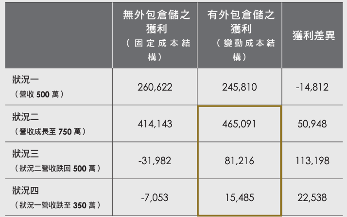 表格:無外包倉儲之 獲利 (固定成本結 構) 有外包倉儲之 獲利 (變動成本結 構) 獲利差異