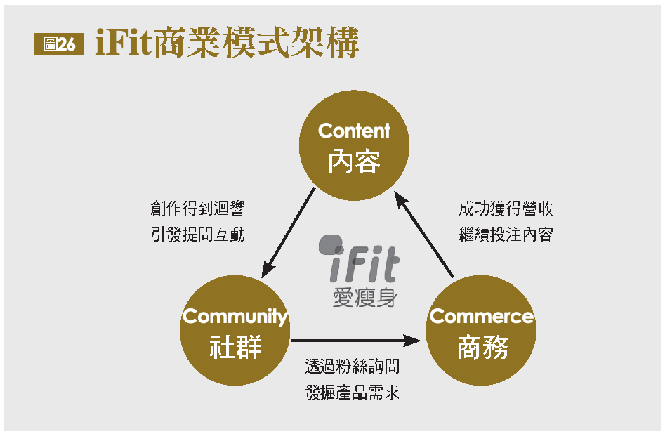 iFit商業模式架構