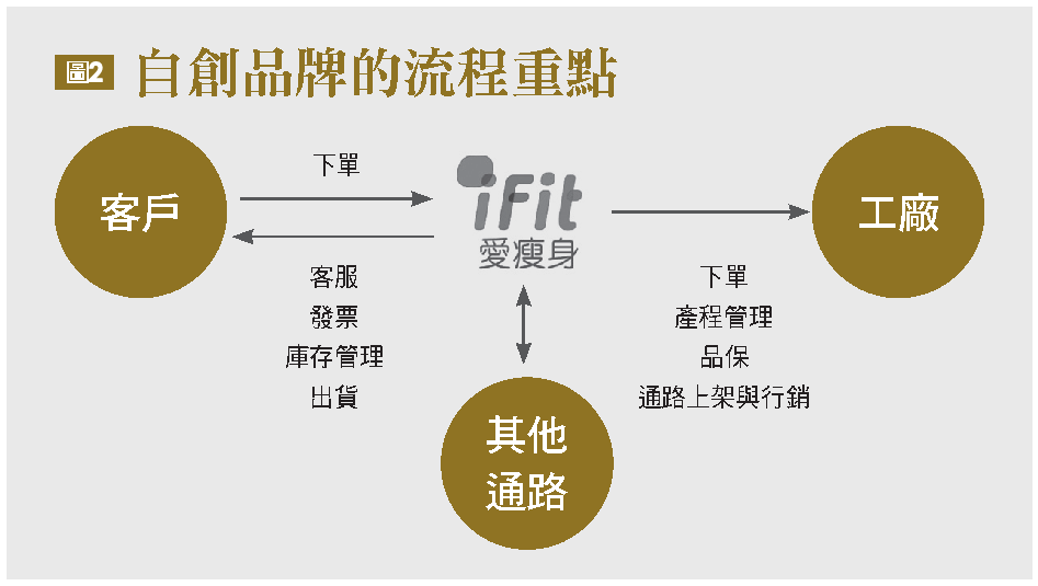 自創品牌的流程重點
