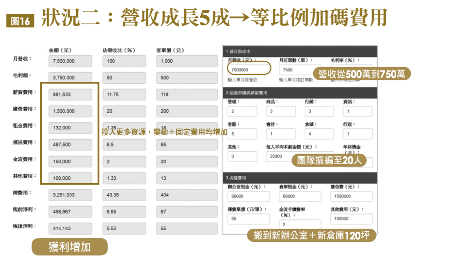 狀況二:營收成長5成→等比例加碼費用