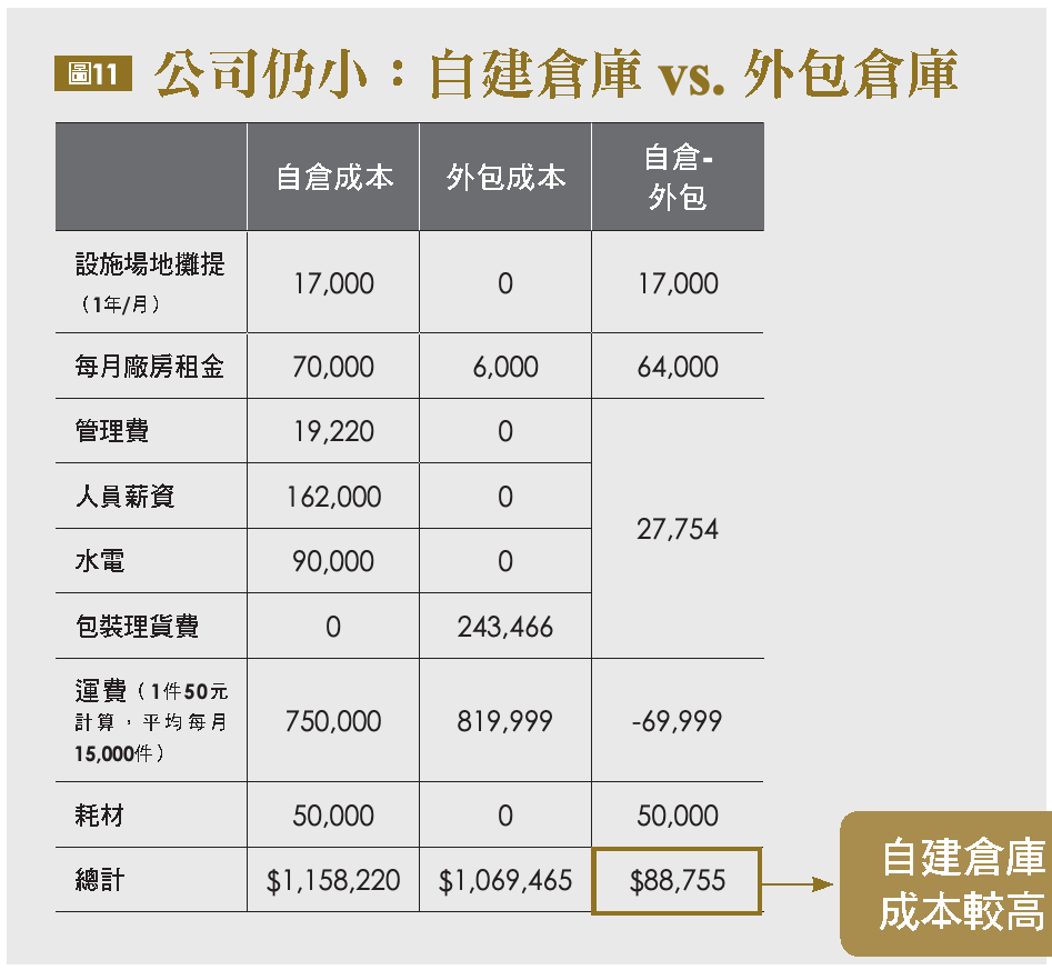 公司仍小:自建倉庫 vs. 外包倉庫