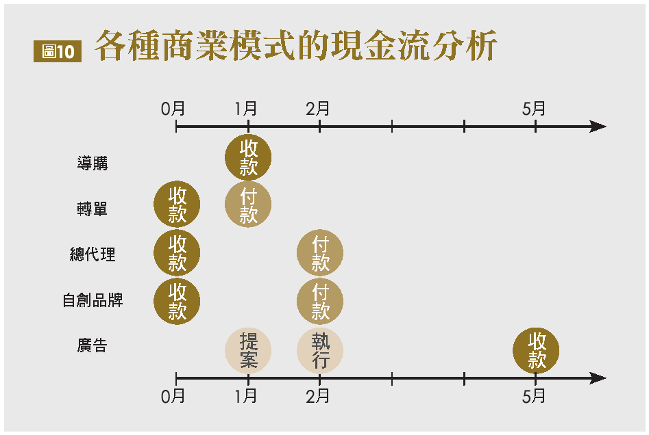 各種商業模式的現金流分析