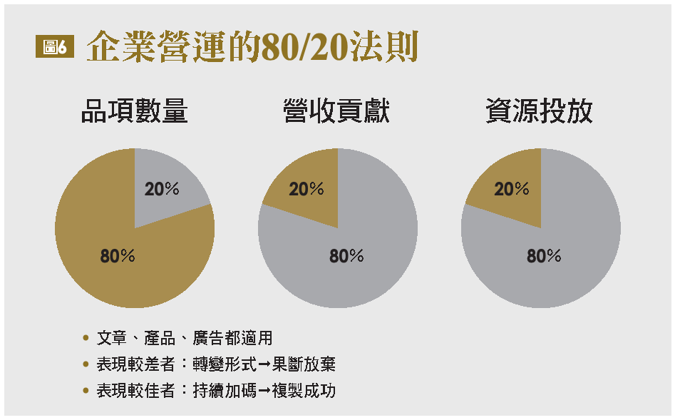 企業營運的80/20法則