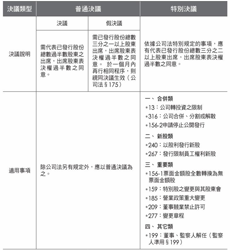 表格:決議類型 普通決議 特別決議
