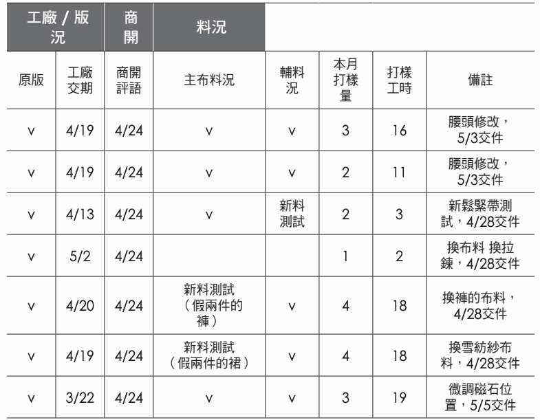 表格：工廠 / 版 況 商 開 料況