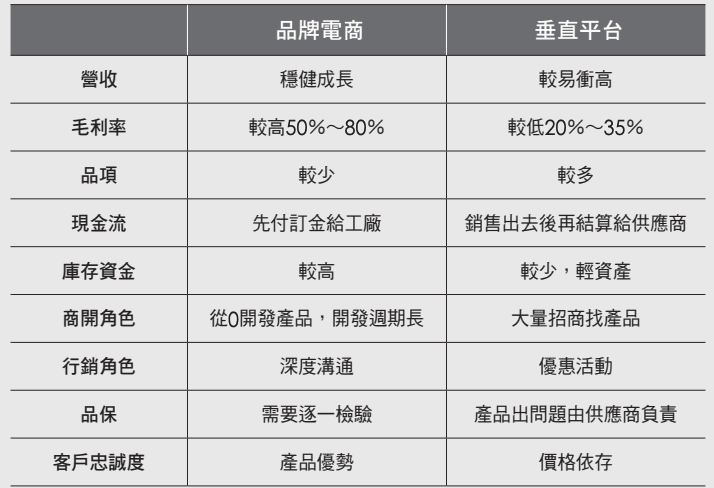 表格:品牌電商 垂直平台
