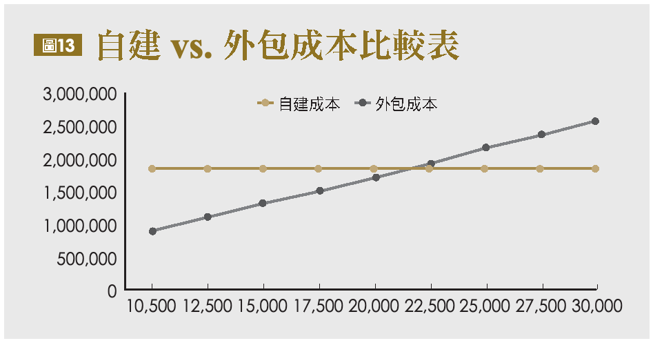 自建 vs. 外包成本比較表