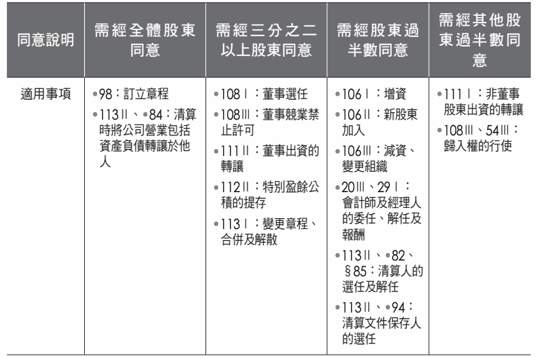 表格:同意說明 需經全體股東 同意 需經三分之二 以上股東同意 需經股東過 半數同意 需經其他股 東過半數同 意