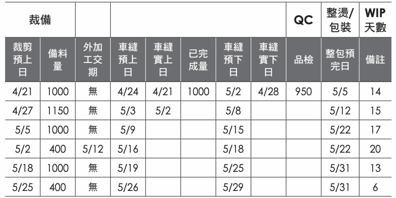 表格：QC 整燙/ 包裝