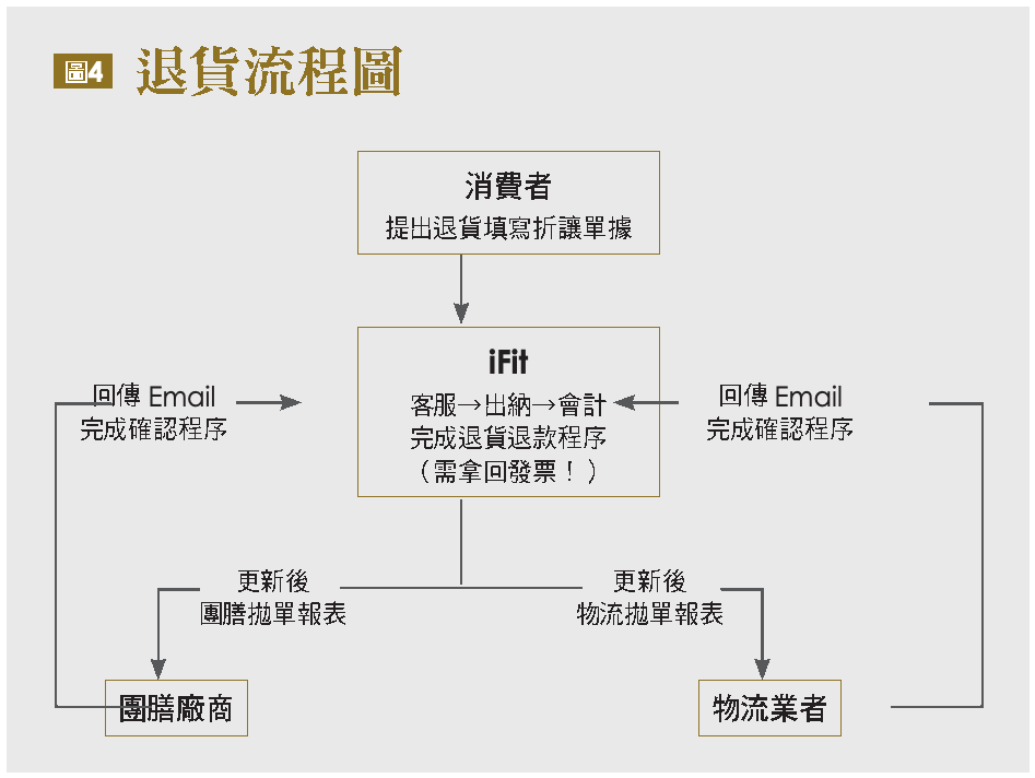 退貨流程圖