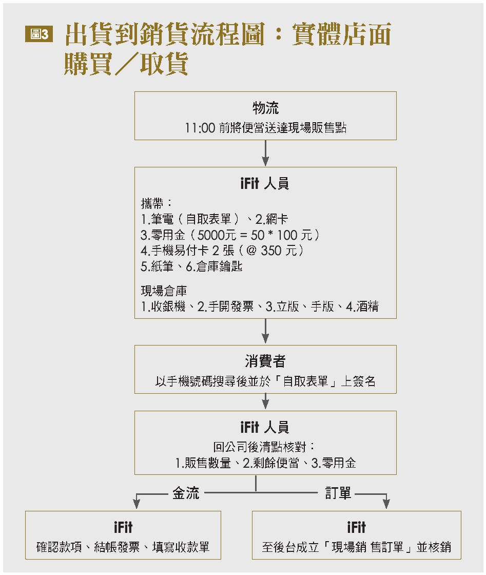出貨到銷貨流程圖:實體店面
