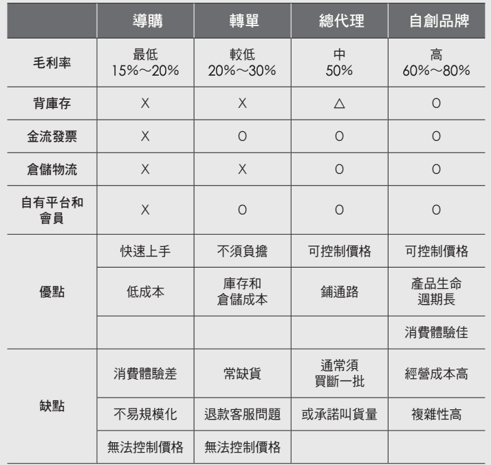 表格:導購 轉單 總代理 自創品牌