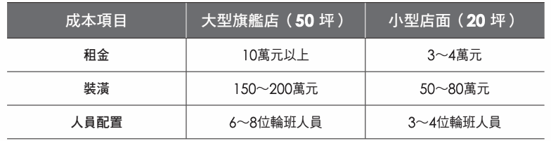 表格:成本項目 大型旗艦店(50 坪) 小型店面(20 坪)