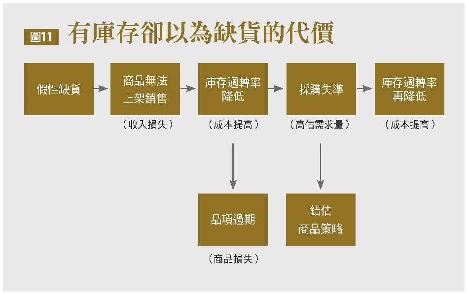 有庫存卻以為缺貨的代價