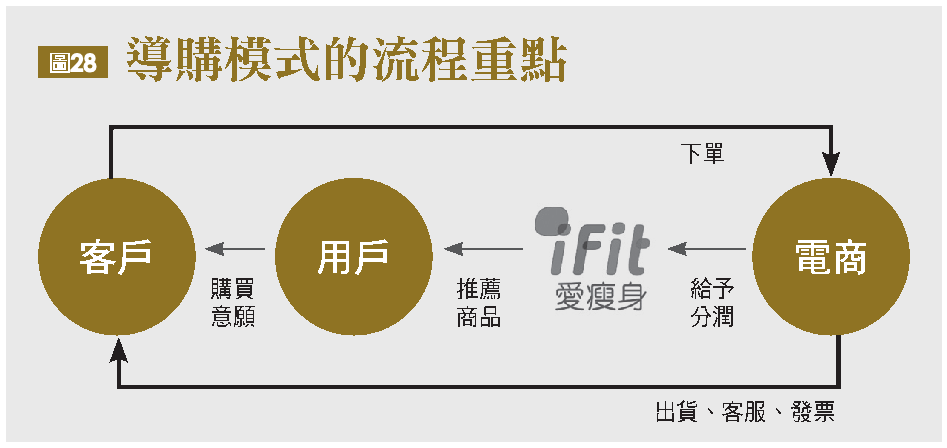 導購模式的流程重點