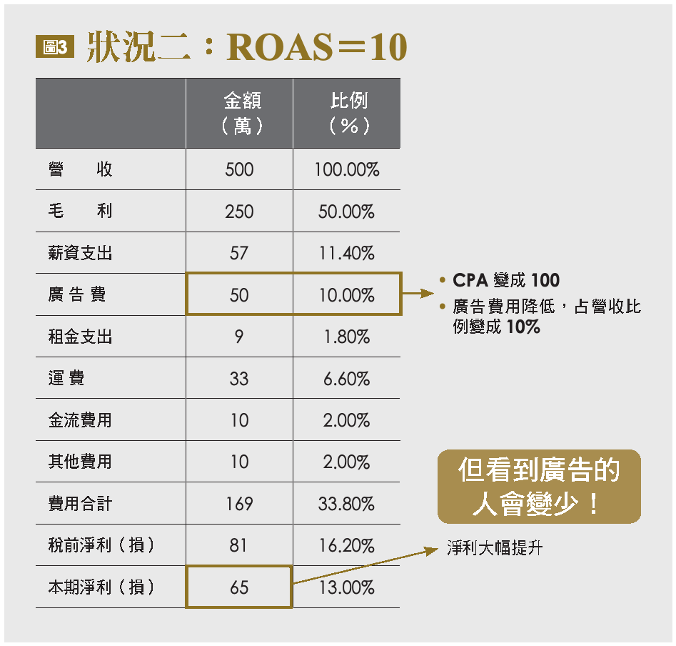 狀況二:ROAS=10