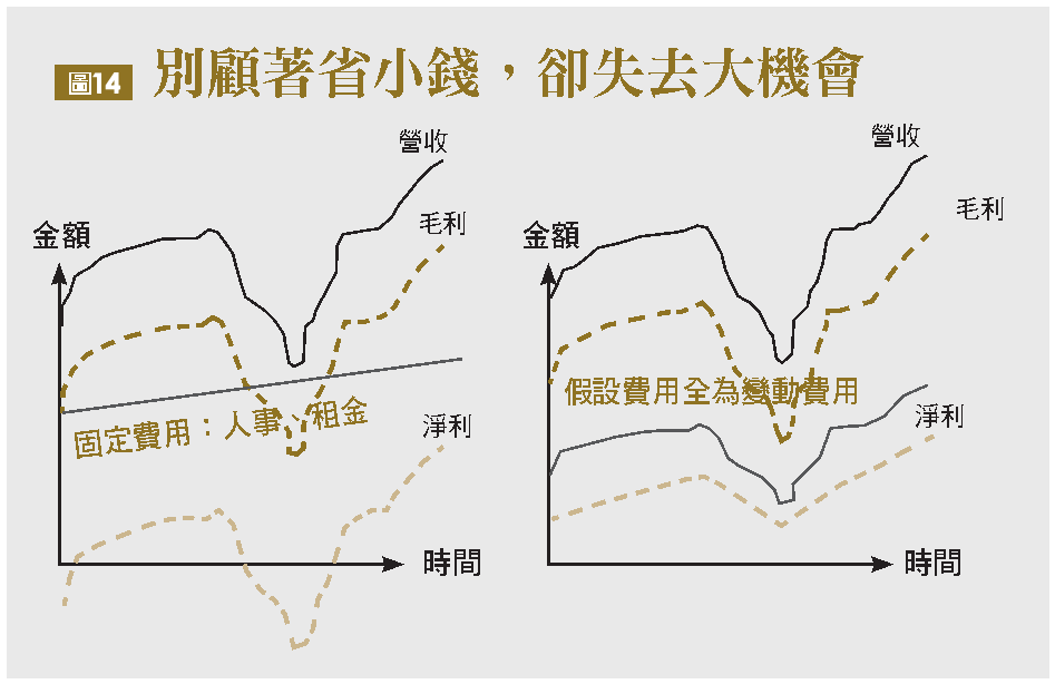別顧著省小錢,卻失去大機會