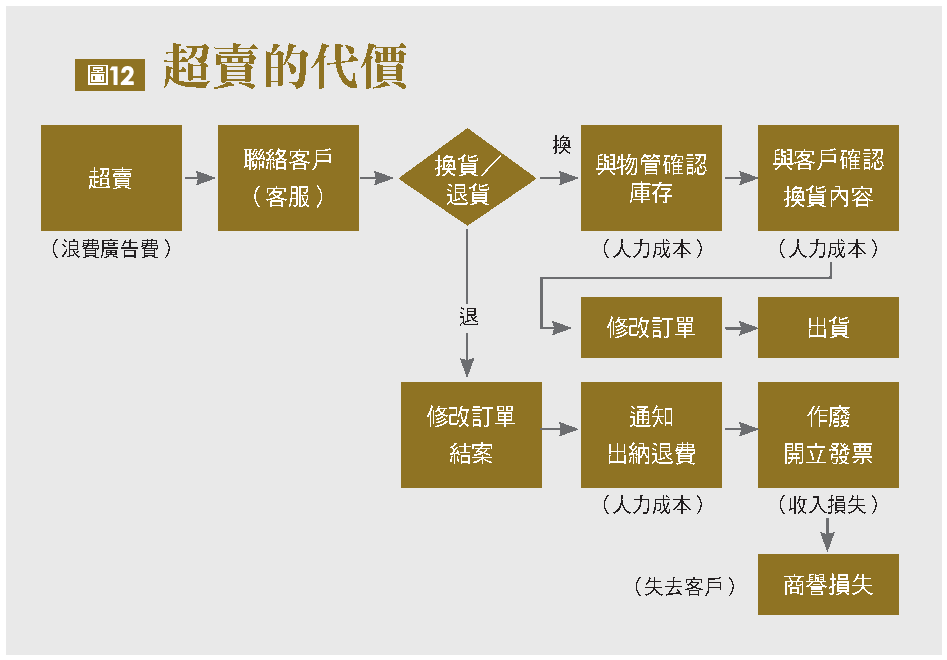 超賣的代價