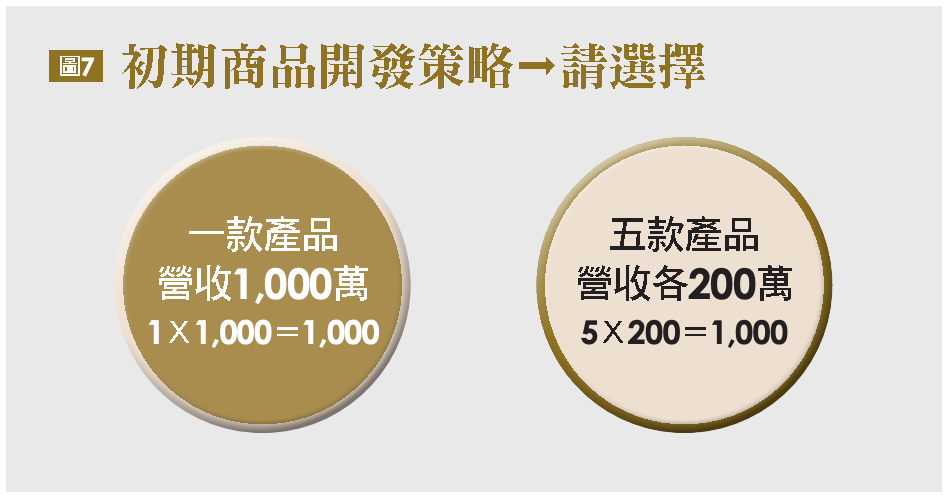 初期商品開發策略請選擇