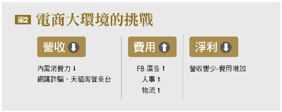 電商大環境的挑戰