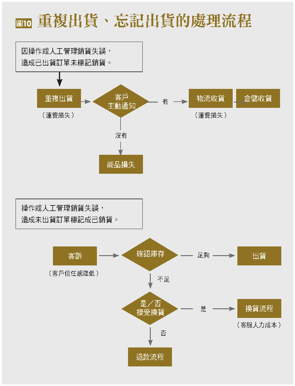 重複出貨、忘記出貨的處理流程