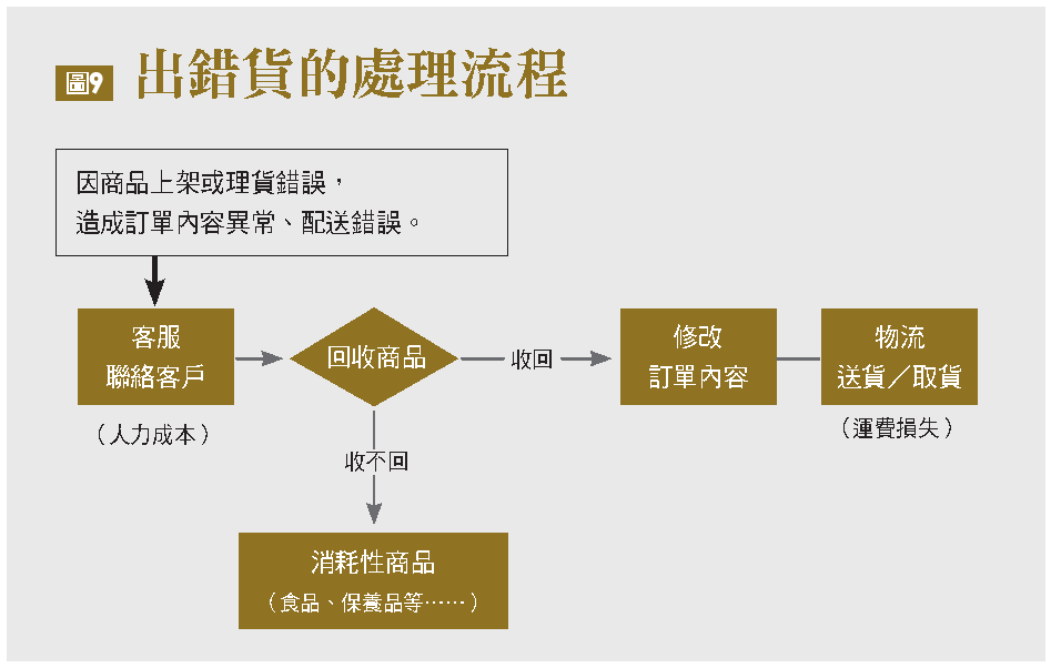 出錯貨的處理流程
