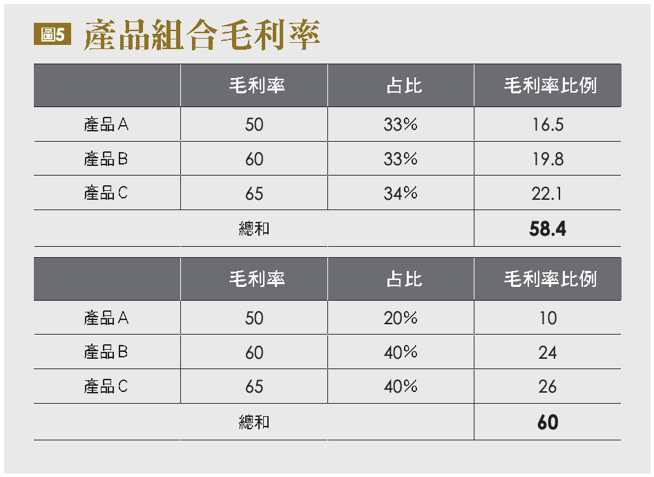 產品組合毛利率