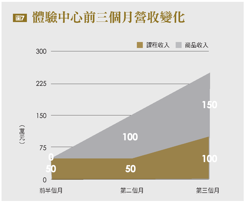 體驗中心前三個月營收變化