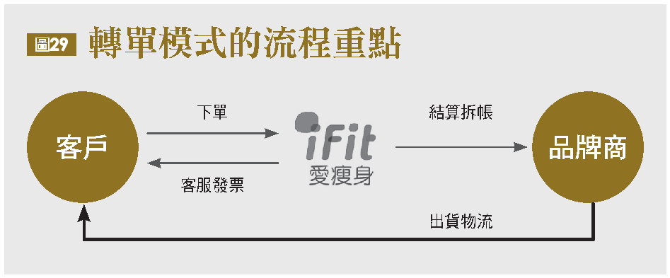 轉單模式的流程重點