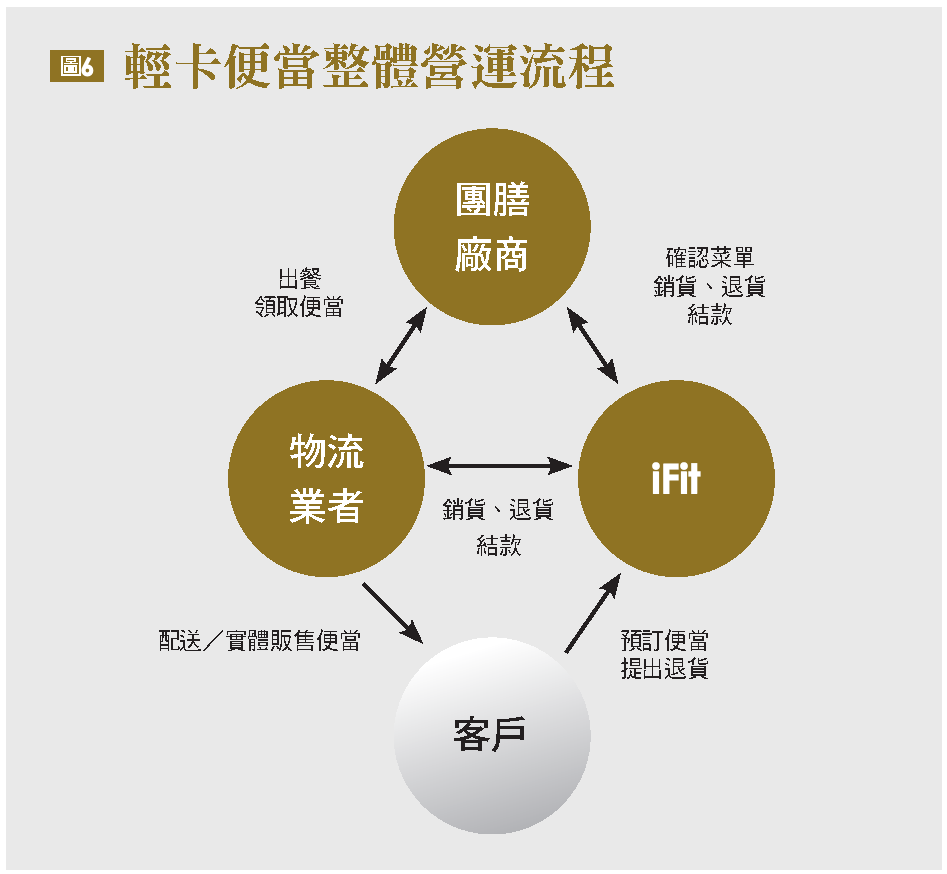 輕卡便當整體營運流程