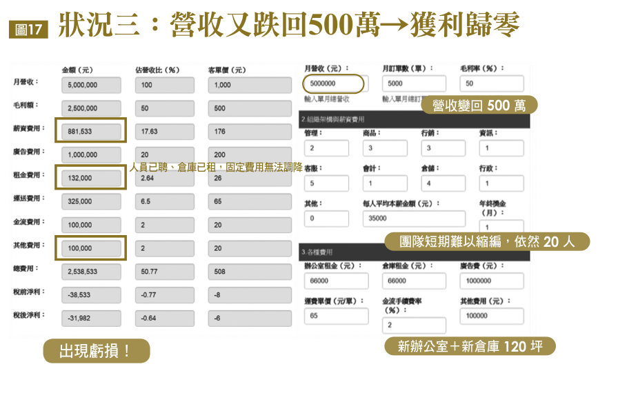 狀況三:營收又跌回500萬→獲利歸零