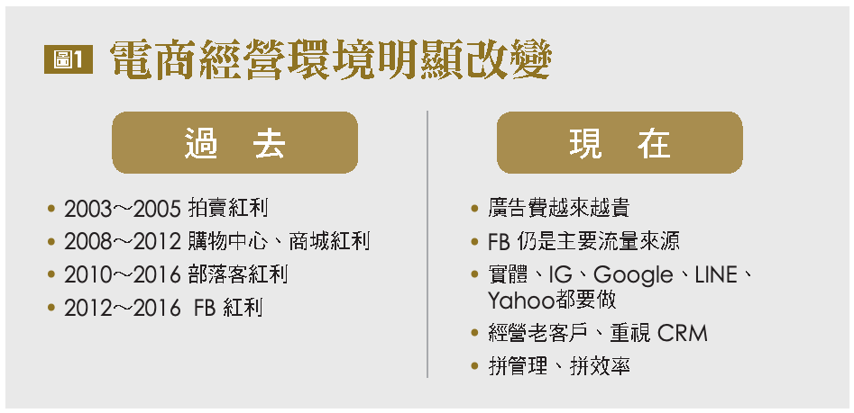 電商經營環境明顯改變