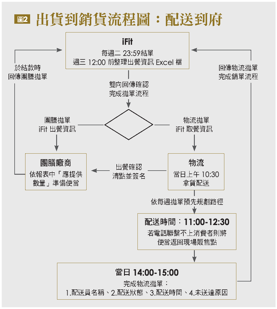出貨到銷貨流程圖:配送到府