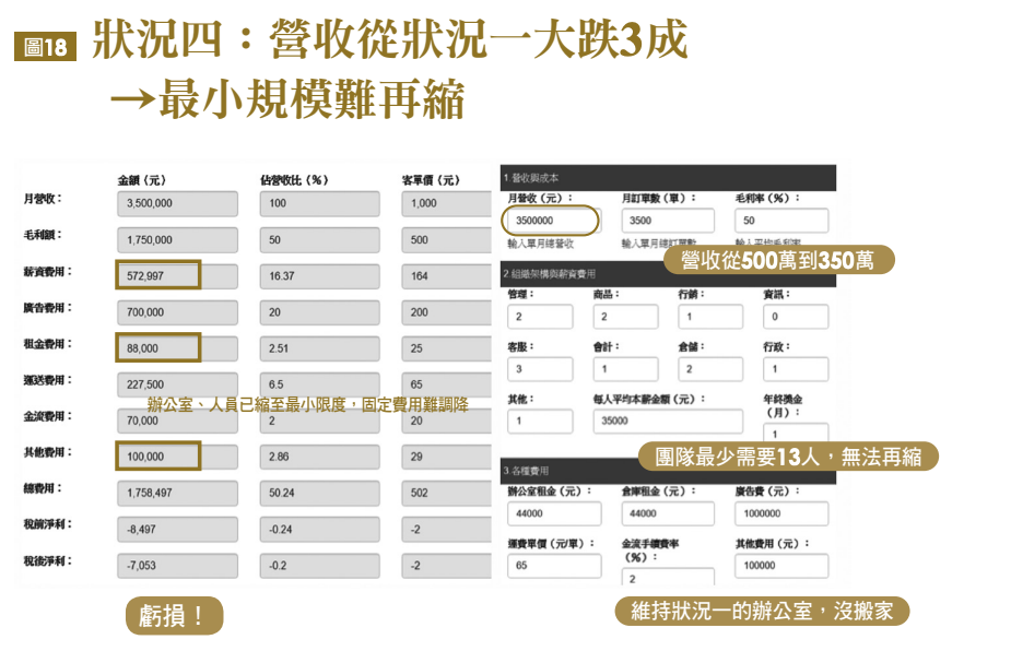 狀況四:營收從狀況一大跌3成 →最小規模難再縮