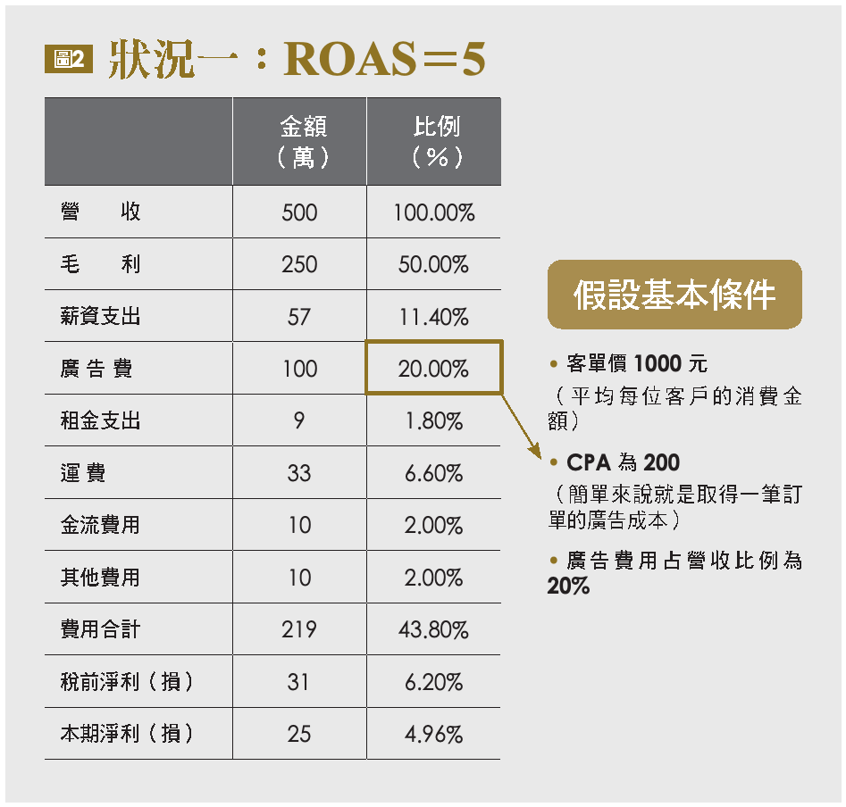 狀況一:ROAS=5